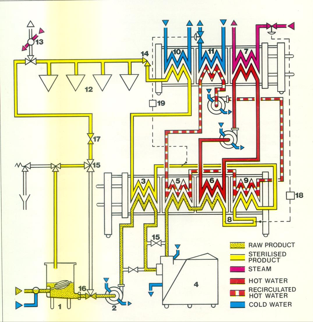 rendszer rostos gyümölcslé sterilezésére 1. Tároló 2. Szivattyú 3.5,6,9: I. lemezes hőcserélő 4.