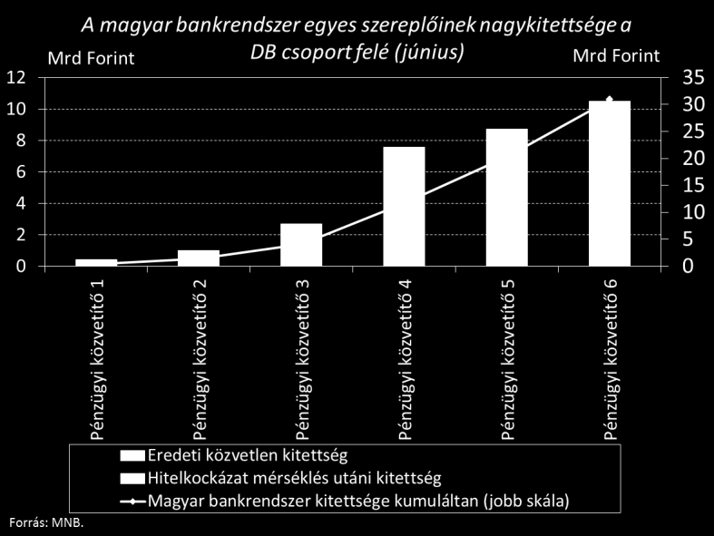 MAGYAR NEMZETI BANK A Deutsche Bank (DB) az egyik legkomolyabb veszélyforrás az IMF figyelmeztetése szerint, köszönhetően a rendkívül jelentős derivatív kitettségeinek.