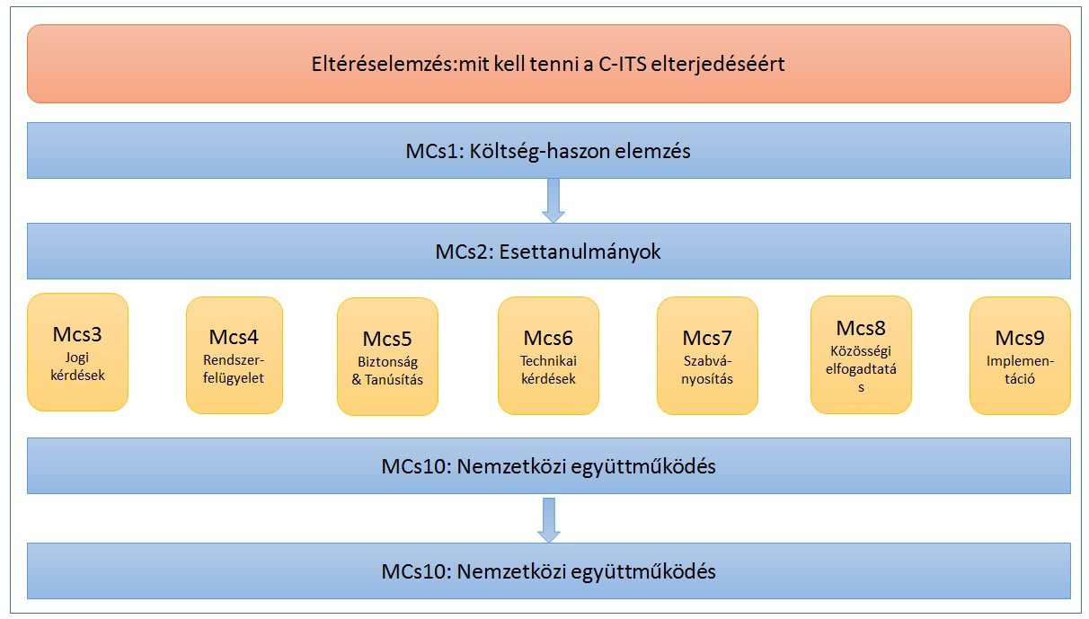 6. ábra: Közlekedésfejlesztési preferenciák A Nemzeti Mobilfizetési Zrt.