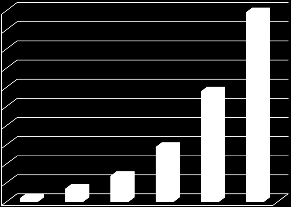 140,0 120,0 100,0 80,0 60,0 40,0 20,0-2008 2009