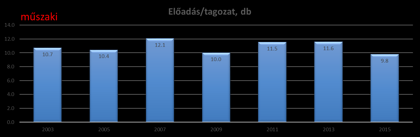 Eredmények számokban Az Óbudai Egyetemen szervezett OTDK adatai és eredményei a következő diagramok alapján
