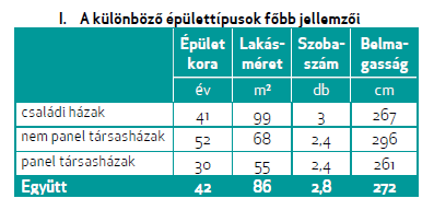 Épülettípusok kora és energiafelhasználása Épület típusa Hőátbocsátási tényező W/m 2.K Primerenergia-igény kwh/m 2.