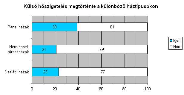 Aktuális problémák Magyarországon - épületek Magyarországon 4,3 millió lakóingatlan van Ebből 2,8 millió családi ház Szigetelt Nem szigetelt Forrás: Energiaklub