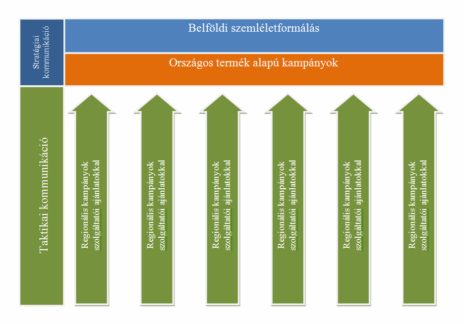 TEVÉKENYSÉGI TERÜLETEK A Magyar Turizmus Zrt. elsıdleges szakmai feladatai: a lakossági marketingkommunikáció és szakmai értékesítés-ösztönzés.