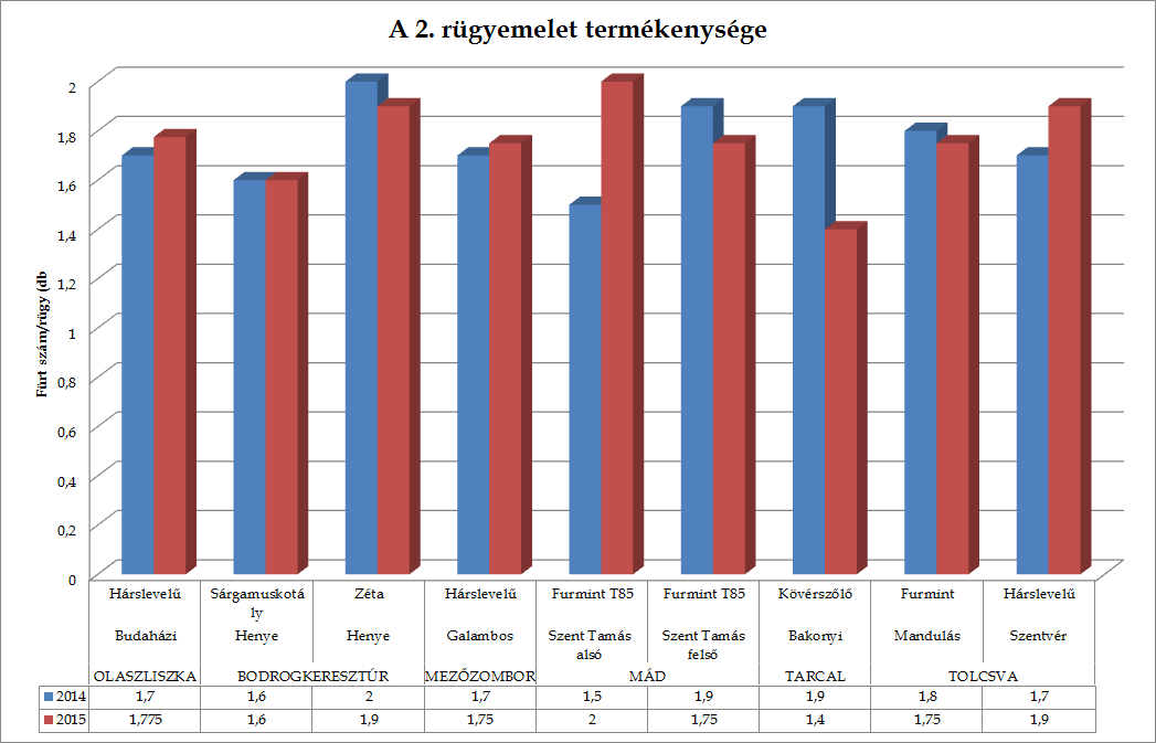 2.ábra A 1.rügyemelet termékenysége 2014-ben és 2015-ben 2.ábra A 2.