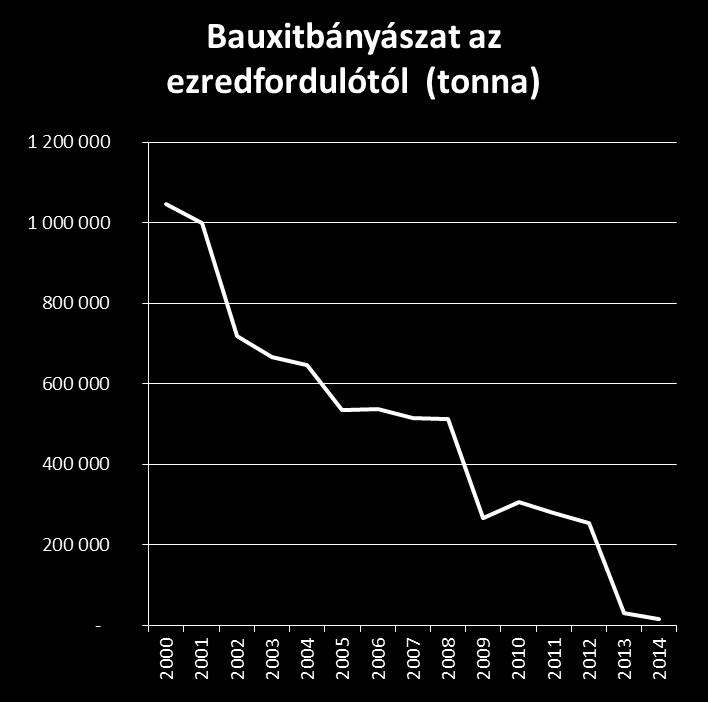 Érc- és Ásványbányászati Tagozat Problémák és tények: Ércbányászat jelent s visszaesése Megszűnt a mangánbányászat is. Ásványbányászatban bíztató jelek (GEOPRODUCT Kft., Perlit 92 Kft.