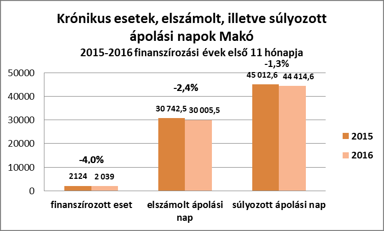 V. KRÓNIKUS FEKVŐBETEG ELLÁTÁS 1. Esetszám, ápolási nap, súlyozott ápolási nap A krónikus fekvőbeteg ellátást tekintve kis mértékben nőtt a teljesítmény.