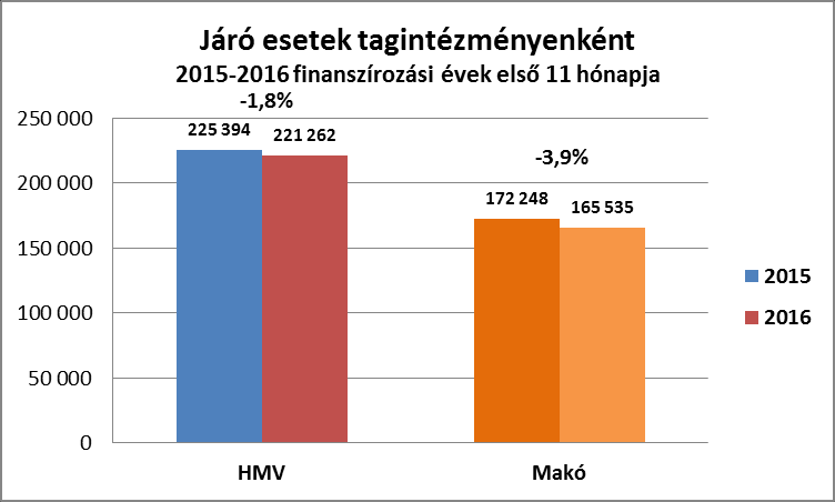 A vásárhelyi tagintézményben 1,8 %-kal, a makói