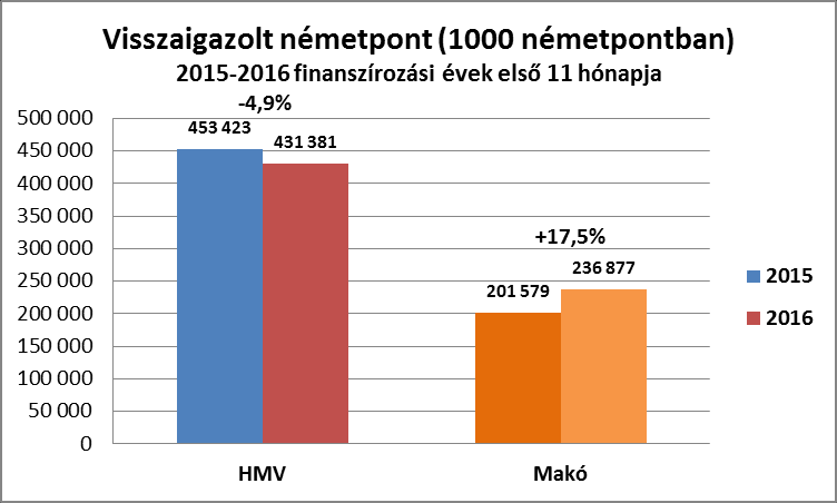 A járó beavatkozások száma Hódmezővásárhelyen 4,7%-kal csökkent, míg Makón csupán 0,6%- kal.