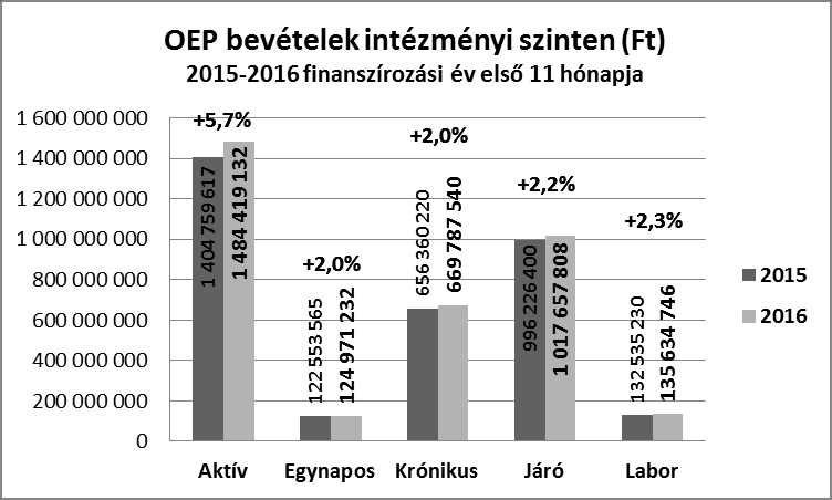 VII. BEVÉTELEK A 2016. évi OEP bevételek mértéke 4,2%-kal emelkedett az előző év azonos időszakához képest.