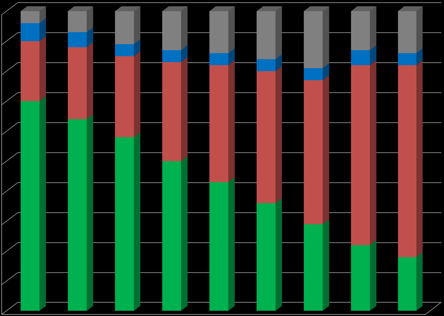 100% 90% 80% Csővezeték hajó 70% 60% 50% közút 40% 30% 20% 10% vasút 0% Modal split = közlekedési