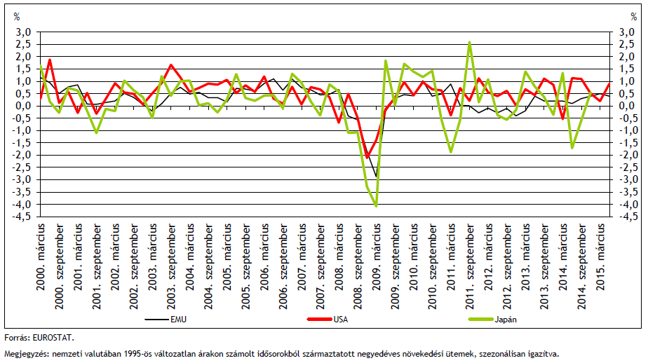 A GDP-volumen növekedése a fejlett