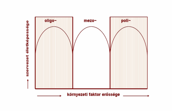 szervezet életképessége 2012.11.21. A toleranciagörbe kardinális pontjai Optimumpont: az a pont, ahol a környezeti tényező a legkedvezőbb mennyiségben van jelen.