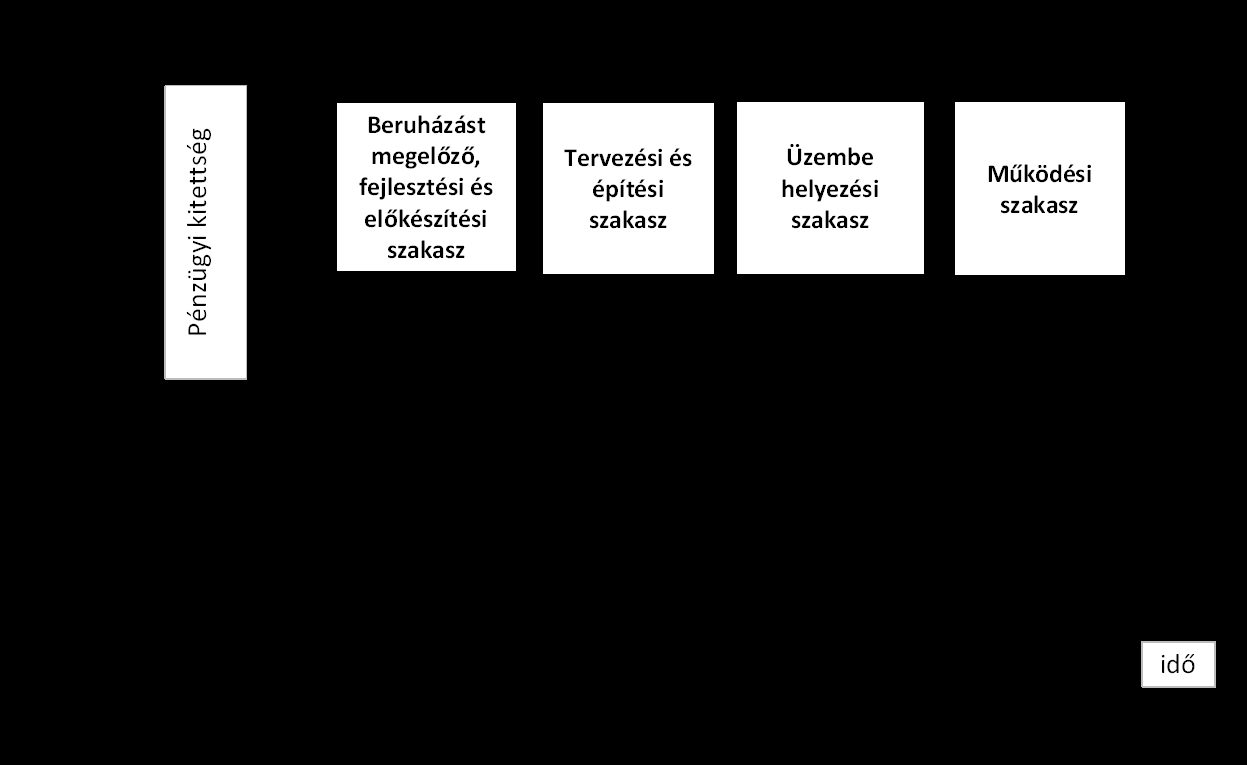 A kckázat mértéke nem azns a prjekt megvalósításának teljes időtartama alatt.
