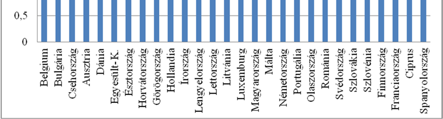 Acta Medicina et Sociologica Vol 7., 2016 15 1. számú ábra Forrás: Eurostat 2013. szerkesztett Európában három termékenységi régiót különböztetnek meg a demográfusok.