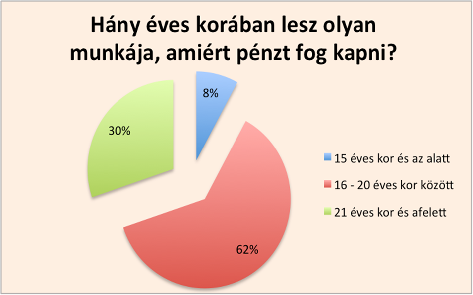 Acta Medicina et Sociologica Vol 7., 2016 57 4. ábra: Munkavégzés iskolaidőben N=137 Forrás: Nyíregyháza Ifjúsága 2015. A következő kérdés a munkavégzés idejére vonatkozott.
