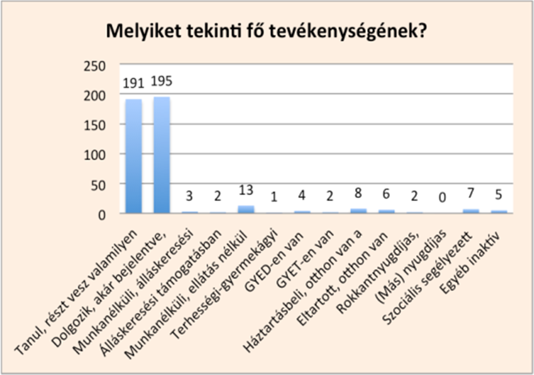 Acta Medicina et Sociologica Vol 7., 2016 59 A megkérdezett fiatalok közül 75-en válaszolták azt, hogy van gyermekük. Legtöbbjüknek, 50 főnek egy gyermeke, 16 válaszadónak pedig két gyermeke van.