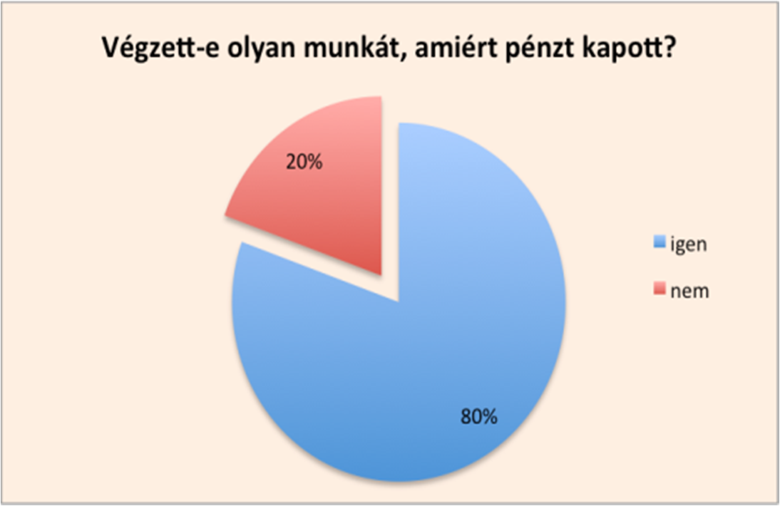 60 Acta Medicina et Sociologica Vol 7., 2016 Mivel több állapot is jellemző lehet egy válaszadóra, megkérdeztük azt is, hogy melyiket tekintik ezek közül fő tevékenységüknek.