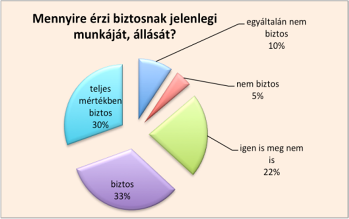66 Acta Medicina et Sociologica Vol 7., 2016 20. ábra: Biztos munkahely N=241 Forrás: Nyíregyháza Ifjúsága 2015.