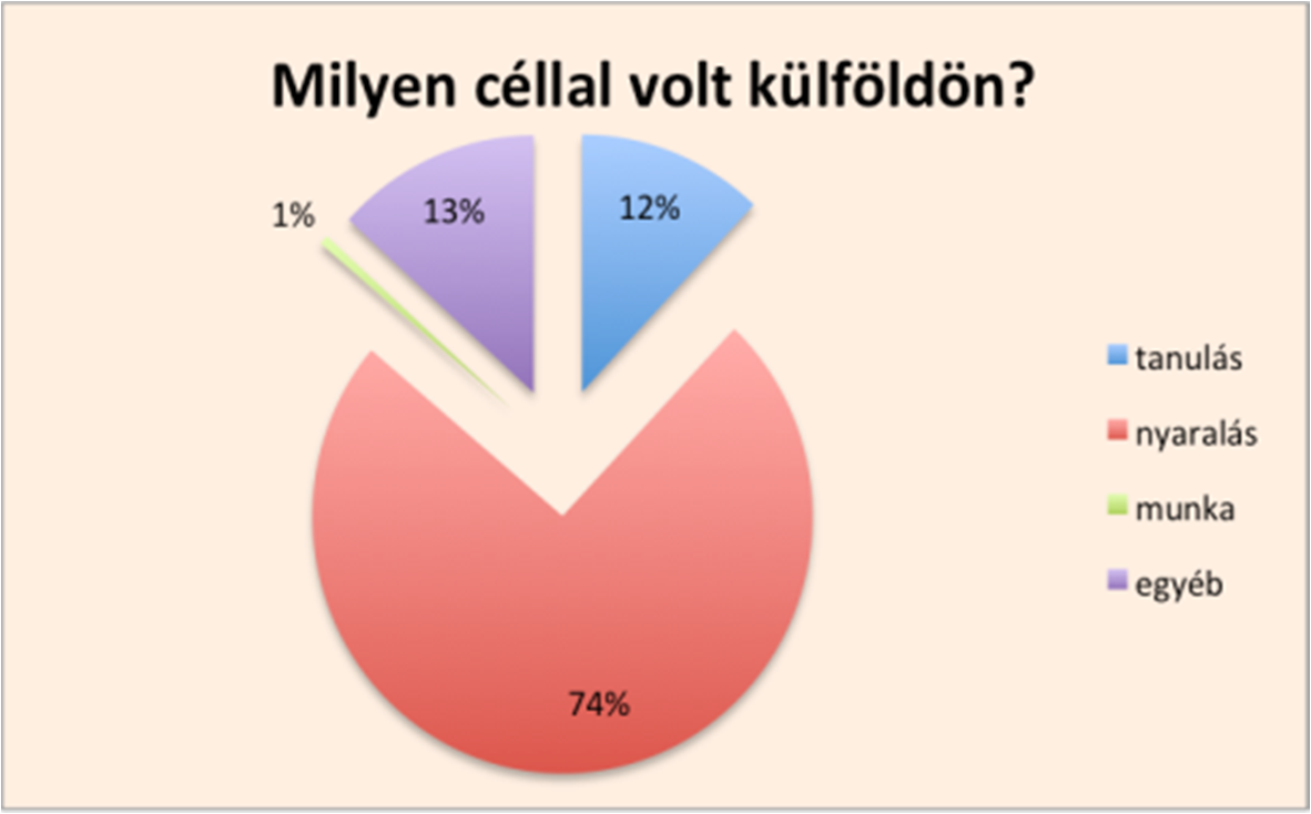 72 Acta Medicina et Sociologica Vol 7., 2016 29. ábra: A külföldi tartózkodás oka N=166 Forrás: Nyíregyháza Ifjúsága 2015.