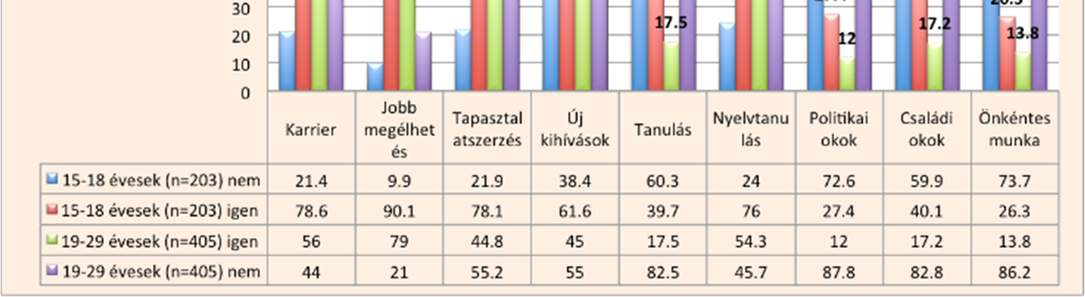 Acta Medicina et Sociologica Vol 7., 2016 75 a 15-18 évesek. A 174 válaszadó több mint háromnegyede, azaz 85 százalékuk tervezi, hogy külföldön fog dolgozni.