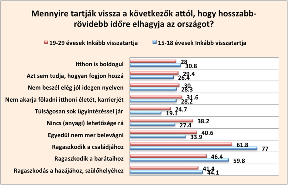 76 Acta Medicina et Sociologica Vol 7., 2016 A 19-29 évesek esetében is hasonlóan fontos tényező a jobb megélhetés és a karrier, ha a külföldi munkavállalásról kérdezzük őket.