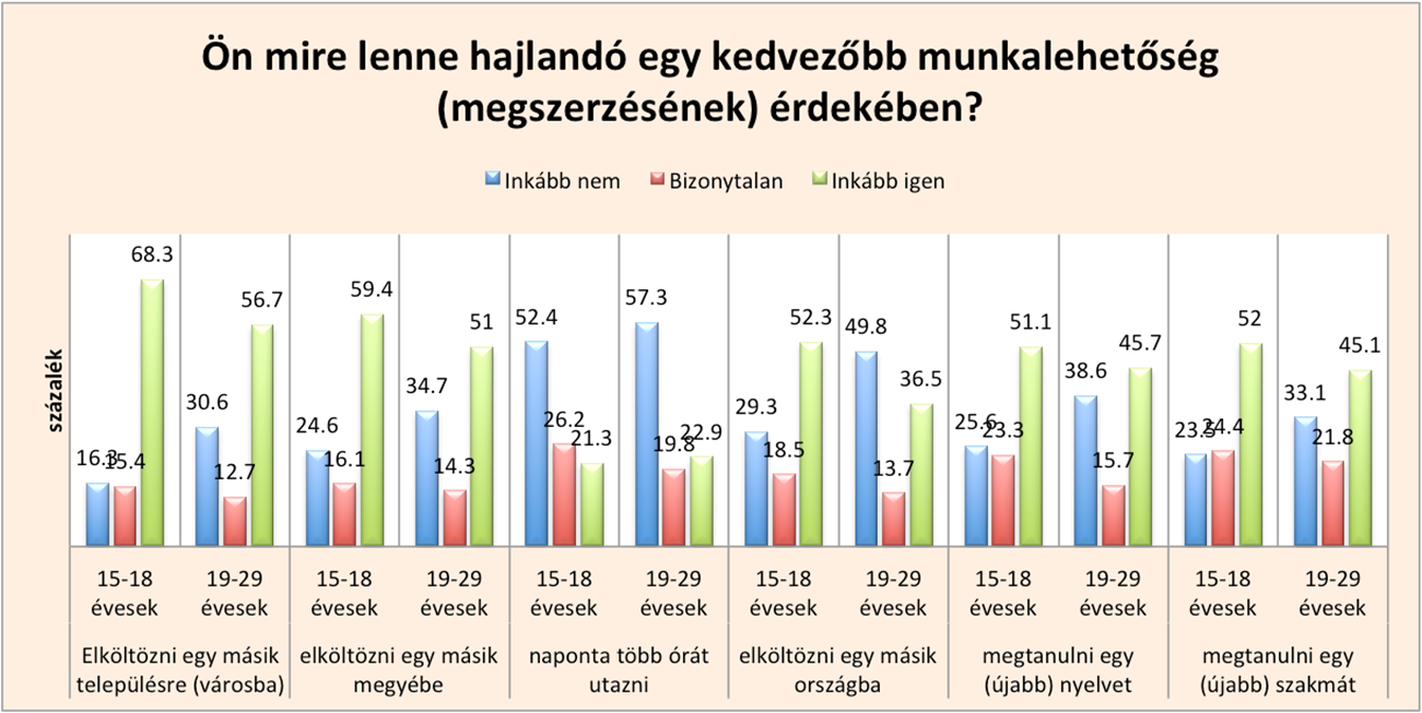 Acta Medicina et Sociologica Vol 7., 2016 77 visszatartó tényező. A fiatalabbak tehát valamivel jobban ragaszkodnak a hozzájuk közel állókhoz.