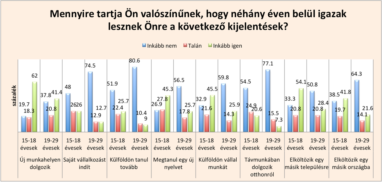 78 Acta Medicina et Sociologica Vol 7., 2016 évesekhez képest kisebb arányban válaszolták azt, hogy elköltöznének egy másik országba, ha ott kedvezőbb munkalehetőséghez jutnának.