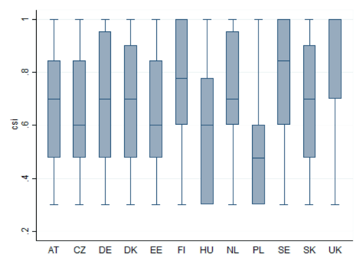4. ábra. A versenyerősség (CSI) szintje néhány európai országban, 2009 2013 Forrás: a CRCB saját számítása a TED adatai alapján.