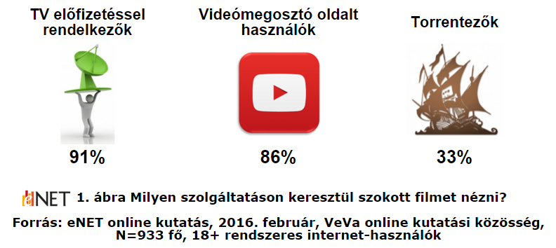 A problémát tehát leginkább az illegális stream, torrent oldalak látogatása (vírus település + popupok), illetve a youtube zavaró