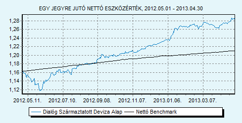 Dialóg Származtatott Deviza Trusted Adviser Könyvvizsgáló és Benchmark összetétele: 100% ZMAX index HU0000707732 Indulás: 2009.03.25.