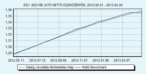 Dialóg Likviditási Befektetési Benchmark összetétele: Dialóg Befektetési kezelő Zrt. UniCredit Bank Hungary Zrt. Trusted Adviser Könyvvizsgáló és 100% ZMAX index HU0000706494 Indulás: 2008.03.19.