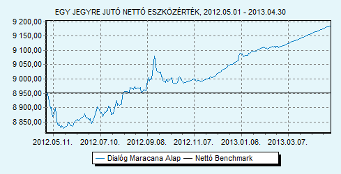 Dialóg Maracana Benchmark összetétele: Dialóg Befektetési kezelő Zrt. UniCredit Bank Hungary Zrt. Trusted Adviser Könyvvizsgáló és Az alapnak nincs benchmarkja HU0000709464 Indulás: 2011.01.05.