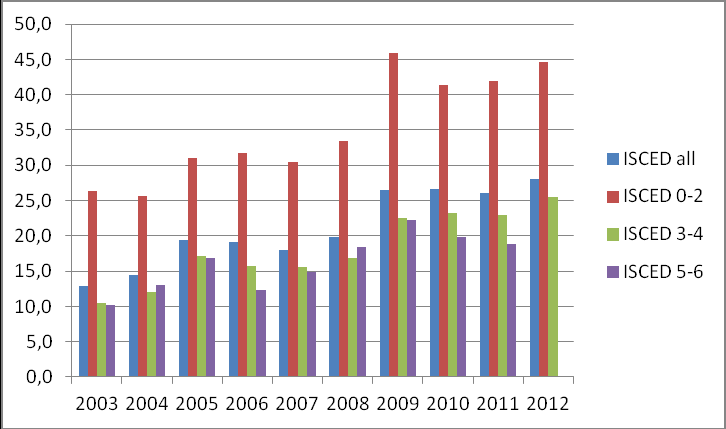 fiatalokra, vagyis azon csoportokra, akiket a korai iskolaelhagyók közé sorolunk. Az alacsony végzettségű fiatalok munkaerő-piaci részvétele 2003 óta az EU-s értékekhez hasonlóan trendszerűen csökken.