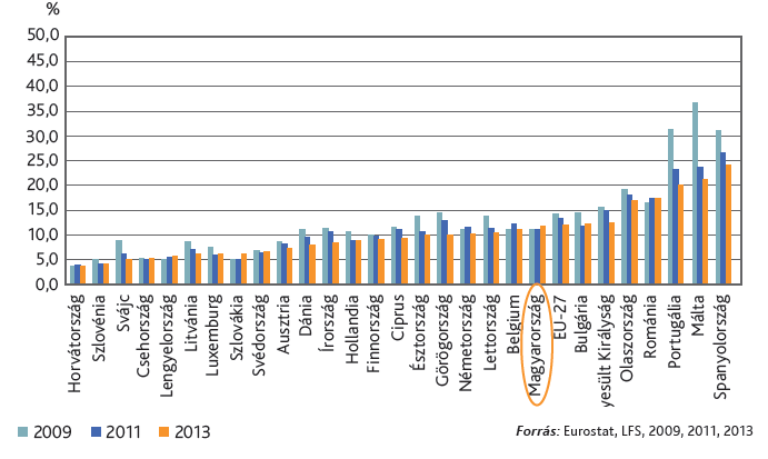 4. ábra: A korai iskolaelhagyás aránya az Európai Unió országaiban 2009, 2011, 2013 A 4. számú ábrán 9 jól látható, hogy a különböző országokban hogyan alakult a korai iskolaelhagyók aránya.