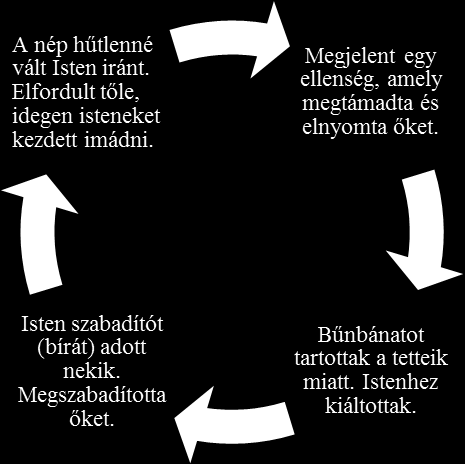 Gedeon (Bír 6 9) Manassé törzséből származó bíra, aki a midjániták ellen harcolt. Áser, Zebulon és Naftáli északi törzsekhez fordul szövetségért.
