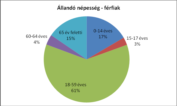 Az állandó népesség számát úgy értelmezzük, mint a bejelentett állandó népességet.