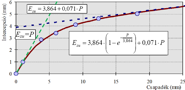 19. ábra HORTON és MERRIAM függvényének összefüggése egy fiatal lucfenyvesre alkalmazva (KUCSARA et al.