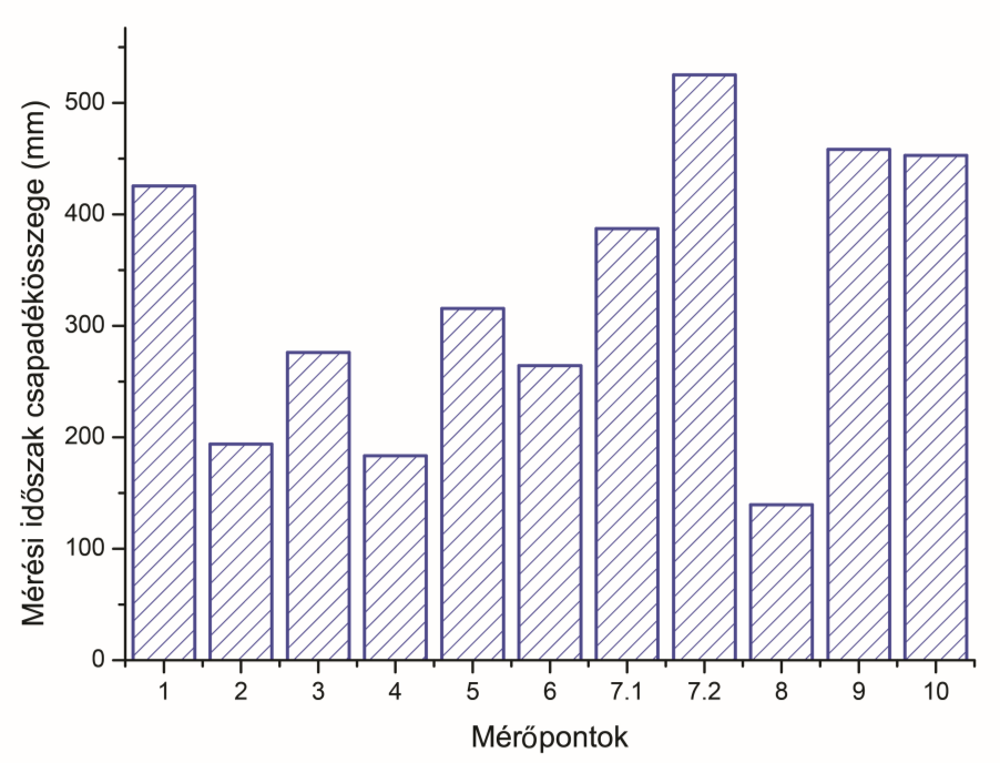 A vizsgált időszak során mért csapadékösszegeket tekintve jól látható a jelentős térbeli heterogenitás a monitorozott 1,7 km 2 -es nagyságú vízgyűjtőn, igaz itt az intercepció is jelentősen