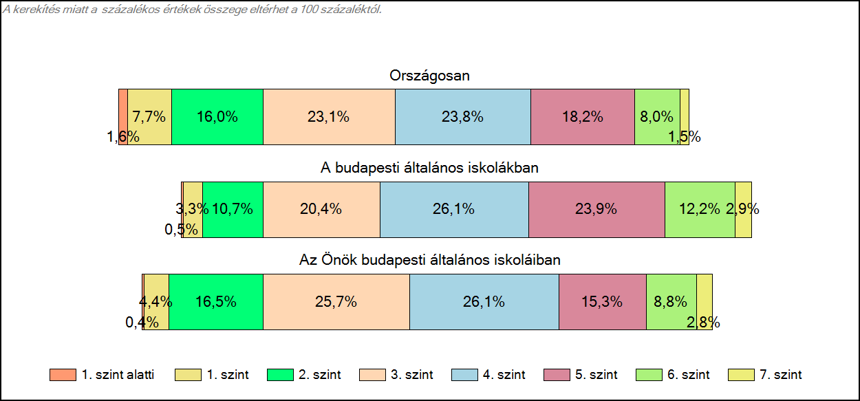 1c Képességeloszlás Az országos eloszlás, valamint a tanulók eredményei a budapesti általános iskolákban és az Önök