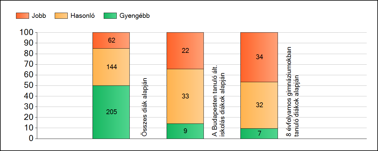 1a Átlageredmények A fenntartók átlageredményeinek összehasonlítása Matematika Az Önökhöz képest szignifikánsan jobban, hasonlóan, illetve gyengébben teljesítő fenntartók száma és aránya (%)