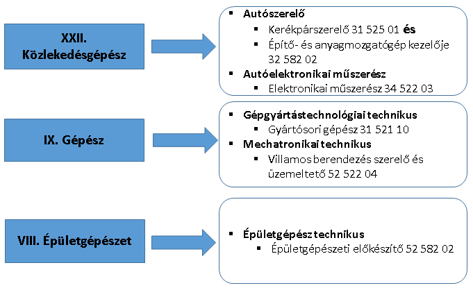 Az ágazati szakmai érettségi vizsga után, a 13. szakképzési évfolyam elvégzését követően a Országos Képzési Jegyzékben meghatározott szakmai végzettségek megszerzésére van lehetőség.