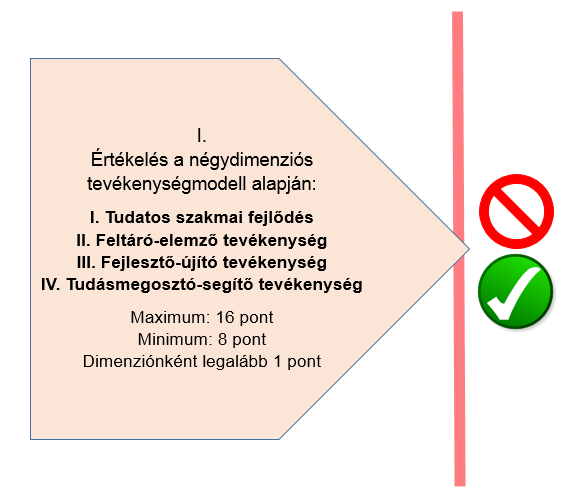 II. rész 7.3 Az értékelés folyamatának részletes bemutatása 7.3.1 A pedagógus tevékenységének értékelése a négydimenziós tevékenységmodell alapján 5.