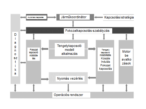 3.2.2. ábra A sebességváltó irányítás szoftverének felépítése. A szabályzási folyamat a kapcsolási stratégia szerint megy végbe.