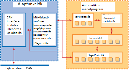 3.4.4. ábra Az elektronikus irányítási szoftver rendszer felépítése [2,5] A fenti szoftver struktúra a ZFASTRONIC szabályzó rendszer szoftver felépítését mutatja.