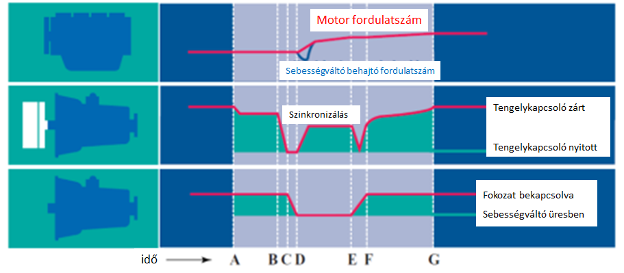 3.4.9. ábra A felkapcsolás folyamata az idő függvényében. [3,6] A diagramok a motor (piros vonal) és a sebességváltó behajtó (kék vonal) fordulatszámát mutatják.