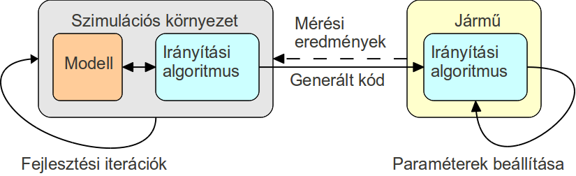algoritmusból a beágyazott rendszerekben alkalmazható programkód generálható a megfelelő eszközök segítségével. A szimulációs modell, ill.