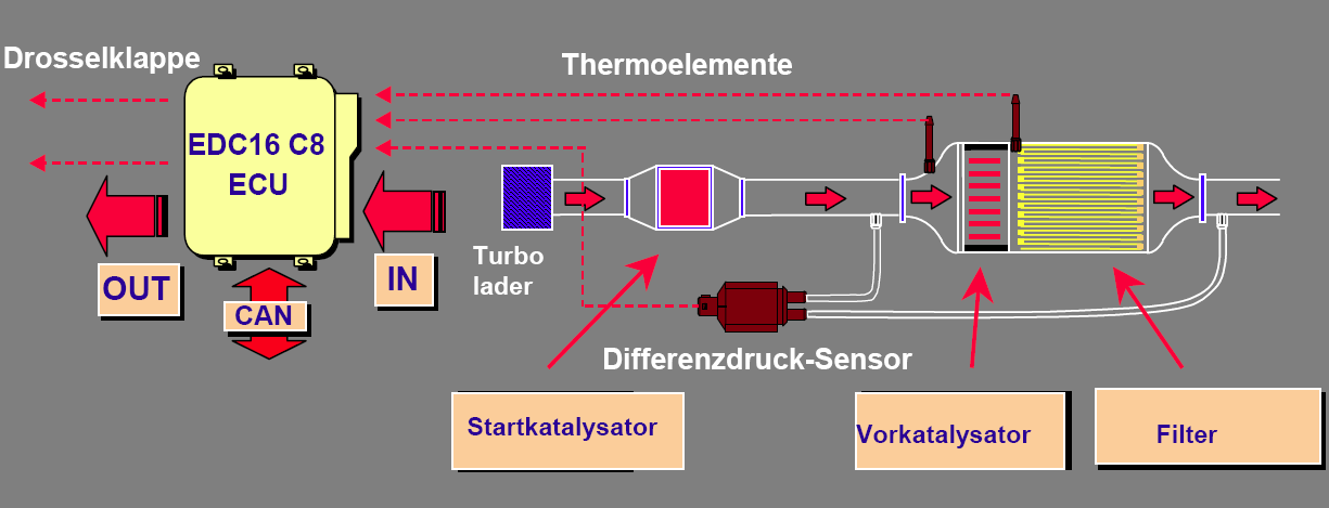 Részecskeszűrők (DPF)