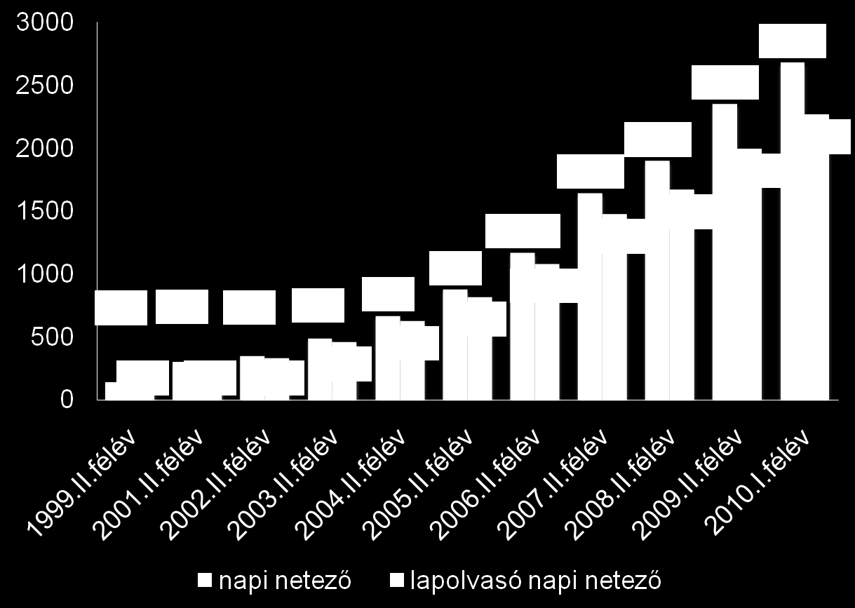 NAPONTA INTERNETEZŐK LAPOLVASÁSA (ezer fő) A naponta internetezők 85%-a