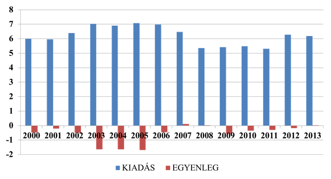 Az Egészségbiztosítási Alap kiadása